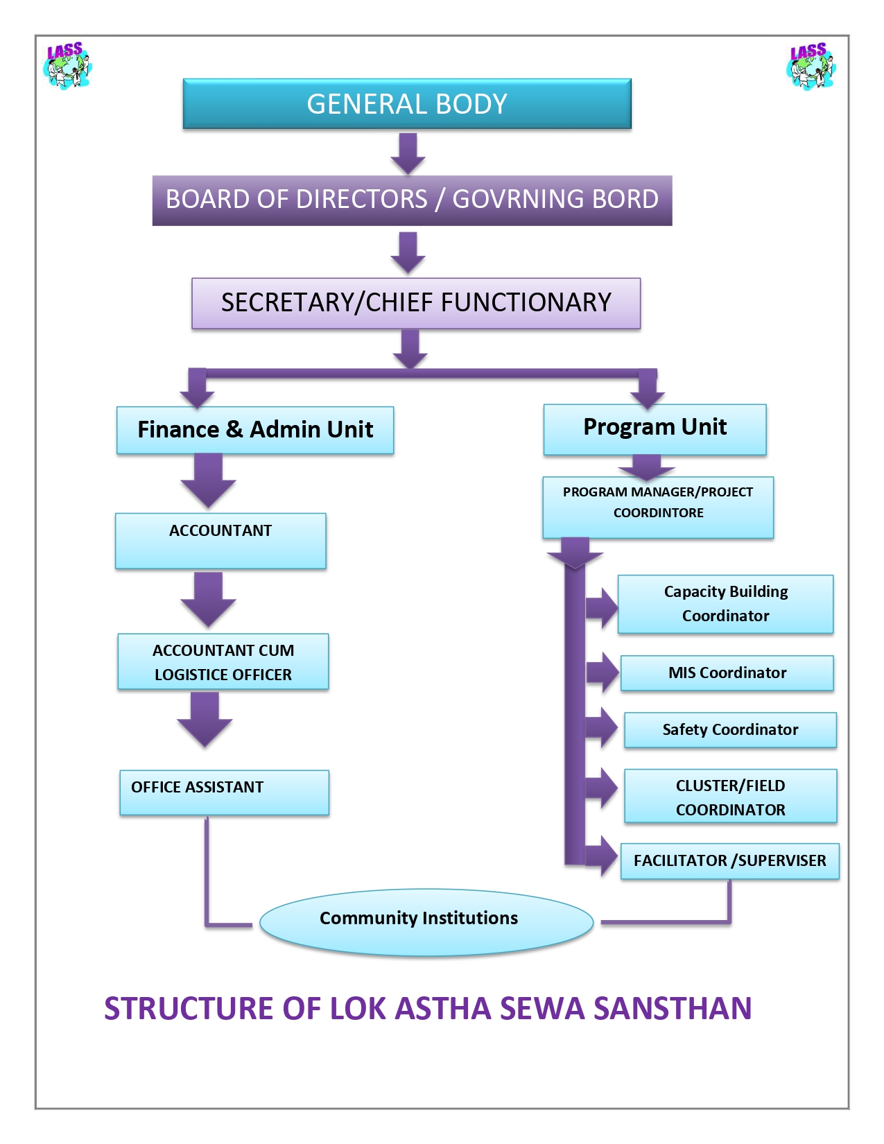 Organogram